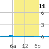 Tide chart for Shalimar, Fort Walton Beach, Florida on 2024/03/11
