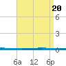 Tide chart for Shalimar, Fort Walton Beach, Florida on 2024/04/20