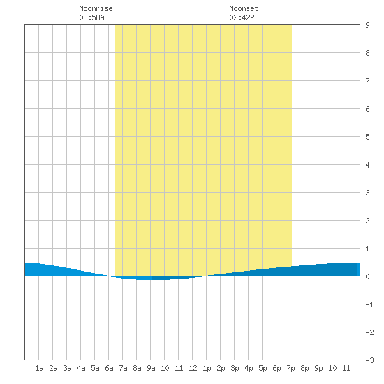 Tide chart for Shalimar, Fort Walton Beach on 2024/04/04
