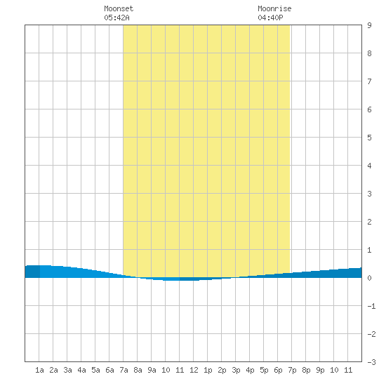 Tide chart for Shalimar, Fort Walton Beach on 2025/03/11