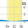 Tide chart for Shalimar, Fort Walton Beach, Florida on 2025/03/11