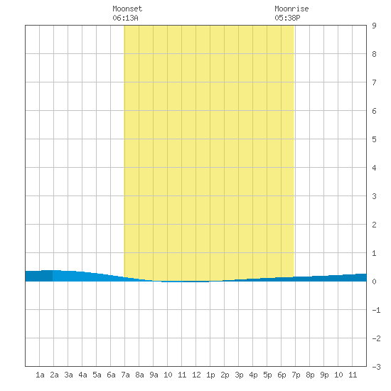 Tide chart for Shalimar, Fort Walton Beach on 2025/03/12