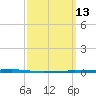 Tide chart for Shalimar, Fort Walton Beach, Florida on 2025/03/13