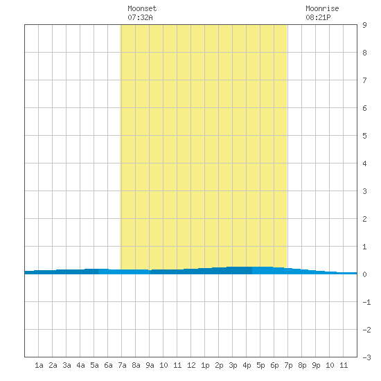 Tide chart for Shalimar, Fort Walton Beach on 2025/03/15
