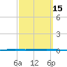 Tide chart for Shalimar, Fort Walton Beach, Florida on 2025/03/15