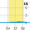 Tide chart for Shalimar, Fort Walton Beach, Florida on 2025/03/16