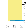 Tide chart for Shalimar, Fort Walton Beach, Florida on 2025/03/17