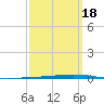 Tide chart for Shalimar, Fort Walton Beach, Florida on 2025/03/18