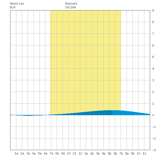 Tide chart for Shalimar, Fort Walton Beach on 2025/03/19