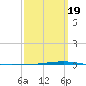 Tide chart for Shalimar, Fort Walton Beach, Florida on 2025/03/19
