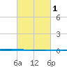 Tide chart for Shalimar, Fort Walton Beach, Florida on 2025/03/1