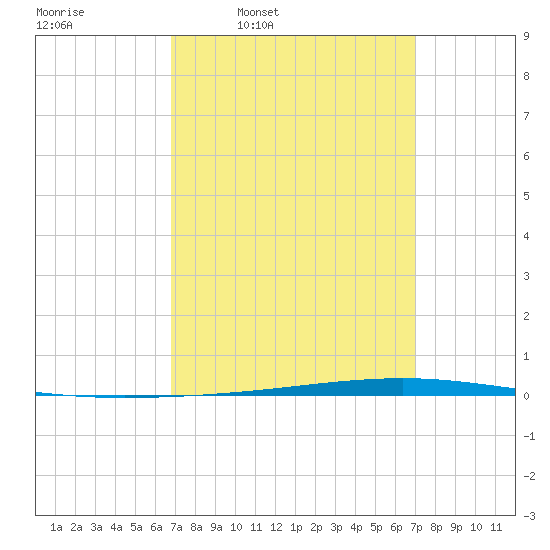 Tide chart for Shalimar, Fort Walton Beach on 2025/03/20