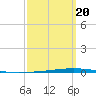 Tide chart for Shalimar, Fort Walton Beach, Florida on 2025/03/20