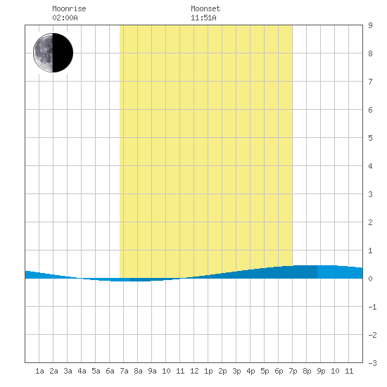 Tide chart for Shalimar, Fort Walton Beach on 2025/03/22