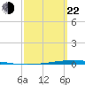 Tide chart for Shalimar, Fort Walton Beach, Florida on 2025/03/22