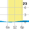 Tide chart for Shalimar, Fort Walton Beach, Florida on 2025/03/23