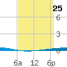 Tide chart for Shalimar, Fort Walton Beach, Florida on 2025/03/25