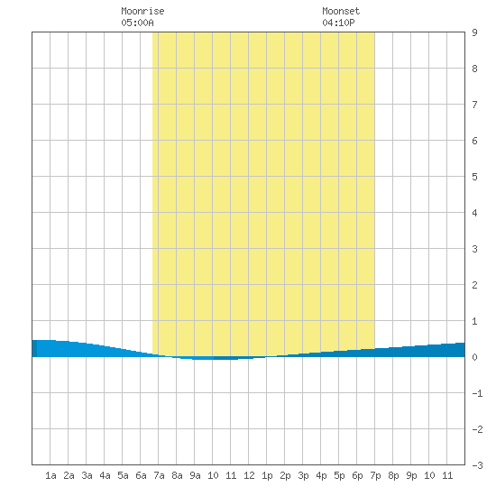 Tide chart for Shalimar, Fort Walton Beach on 2025/03/26