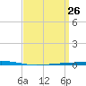 Tide chart for Shalimar, Fort Walton Beach, Florida on 2025/03/26