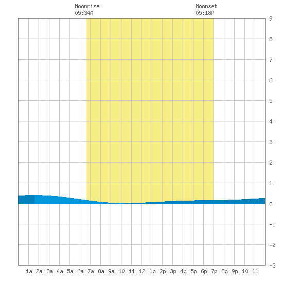 Tide chart for Shalimar, Fort Walton Beach on 2025/03/27