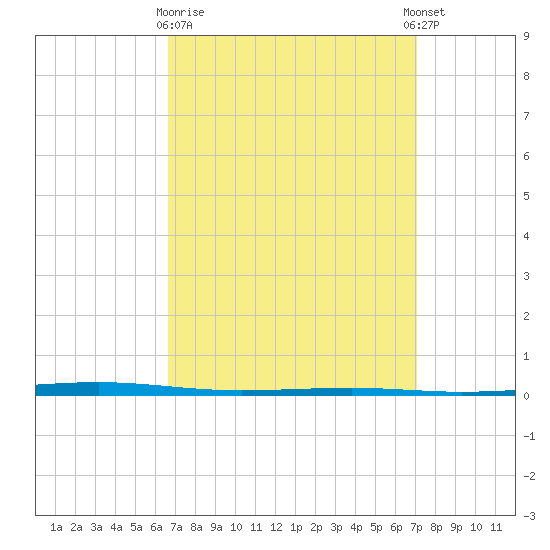 Tide chart for Shalimar, Fort Walton Beach on 2025/03/28