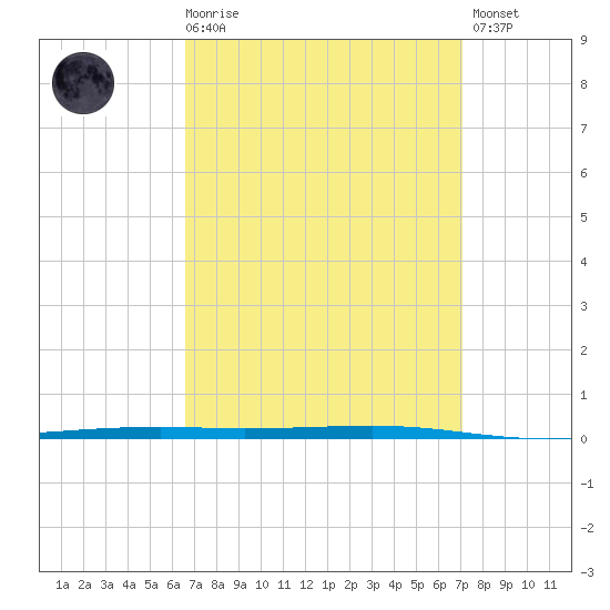 Tide chart for Shalimar, Fort Walton Beach on 2025/03/29