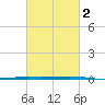 Tide chart for Shalimar, Fort Walton Beach, Florida on 2025/03/2
