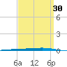 Tide chart for Shalimar, Fort Walton Beach, Florida on 2025/03/30