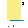 Tide chart for Shalimar, Fort Walton Beach, Florida on 2025/03/3