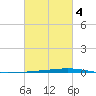 Tide chart for Shalimar, Fort Walton Beach, Florida on 2025/03/4