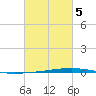 Tide chart for Shalimar, Fort Walton Beach, Florida on 2025/03/5