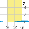 Tide chart for Shalimar, Fort Walton Beach, Florida on 2025/03/7