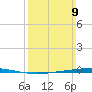 Tide chart for Shalimar, Fort Walton Beach, Florida on 2025/03/9