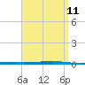 Tide chart for Shalimar, Fort Walton Beach, Florida on 2025/04/11