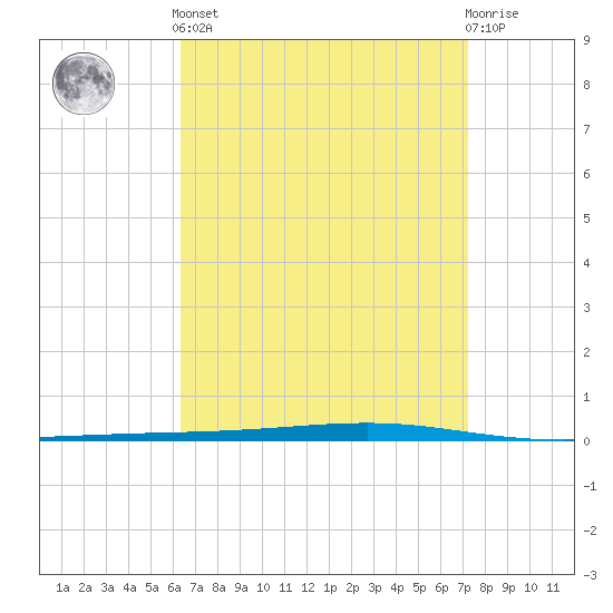 Tide chart for Shalimar, Fort Walton Beach on 2025/04/12