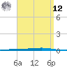 Tide chart for Shalimar, Fort Walton Beach, Florida on 2025/04/12