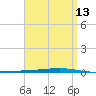 Tide chart for Shalimar, Fort Walton Beach, Florida on 2025/04/13