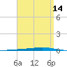 Tide chart for Shalimar, Fort Walton Beach, Florida on 2025/04/14