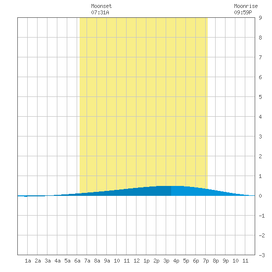 Tide chart for Shalimar, Fort Walton Beach on 2025/04/15