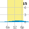 Tide chart for Shalimar, Fort Walton Beach, Florida on 2025/04/15