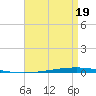 Tide chart for Shalimar, Fort Walton Beach, Florida on 2025/04/19