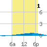 Tide chart for Shalimar, Fort Walton Beach, Florida on 2025/04/1