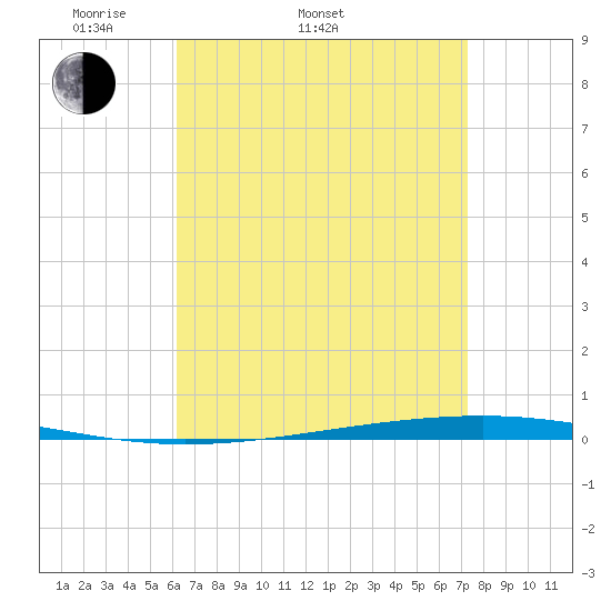Tide chart for Shalimar, Fort Walton Beach on 2025/04/20