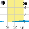 Tide chart for Shalimar, Fort Walton Beach, Florida on 2025/04/20
