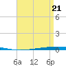 Tide chart for Shalimar, Fort Walton Beach, Florida on 2025/04/21