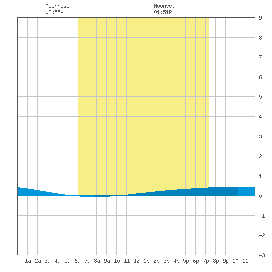 Tide chart for Shalimar, Fort Walton Beach on 2025/04/22