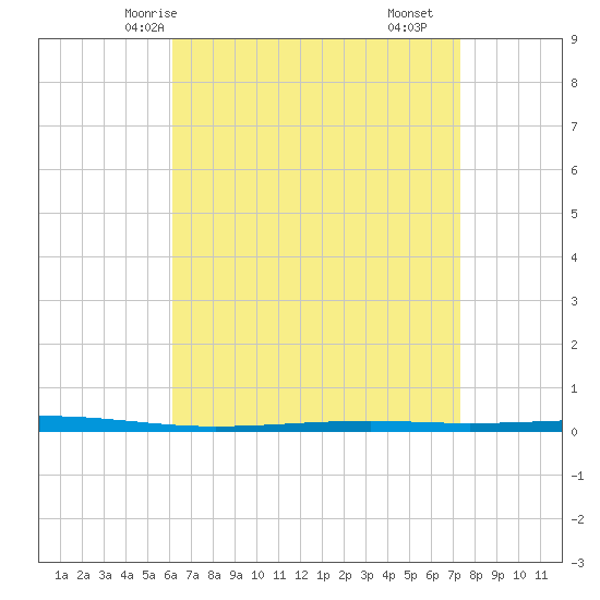 Tide chart for Shalimar, Fort Walton Beach on 2025/04/24