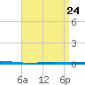 Tide chart for Shalimar, Fort Walton Beach, Florida on 2025/04/24