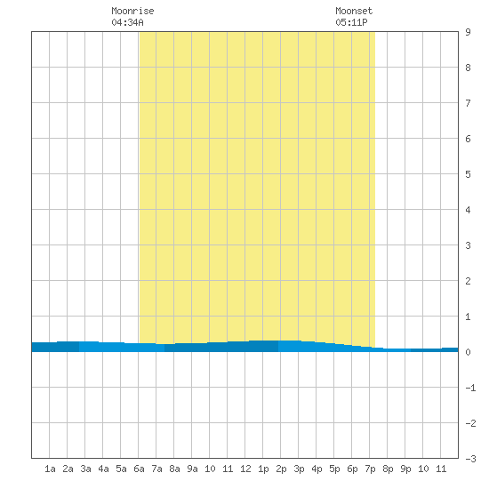 Tide chart for Shalimar, Fort Walton Beach on 2025/04/25