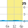Tide chart for Shalimar, Fort Walton Beach, Florida on 2025/04/25